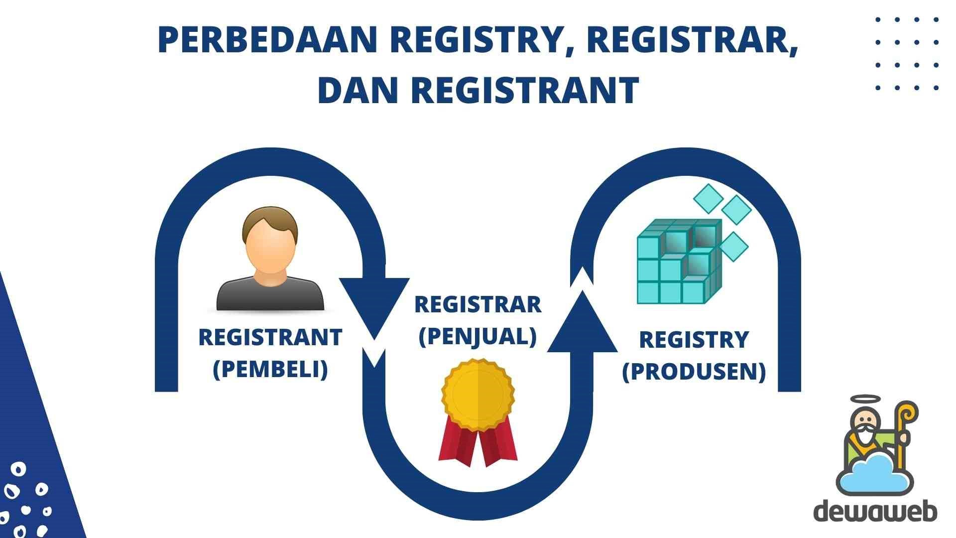 Mengenal Istilah Registry, Registrar, dan Registrant Domain – Dewaweb Blog