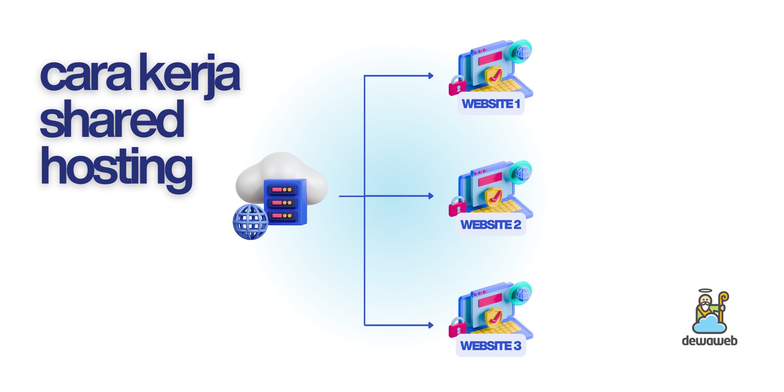 cara kerja shared hosting